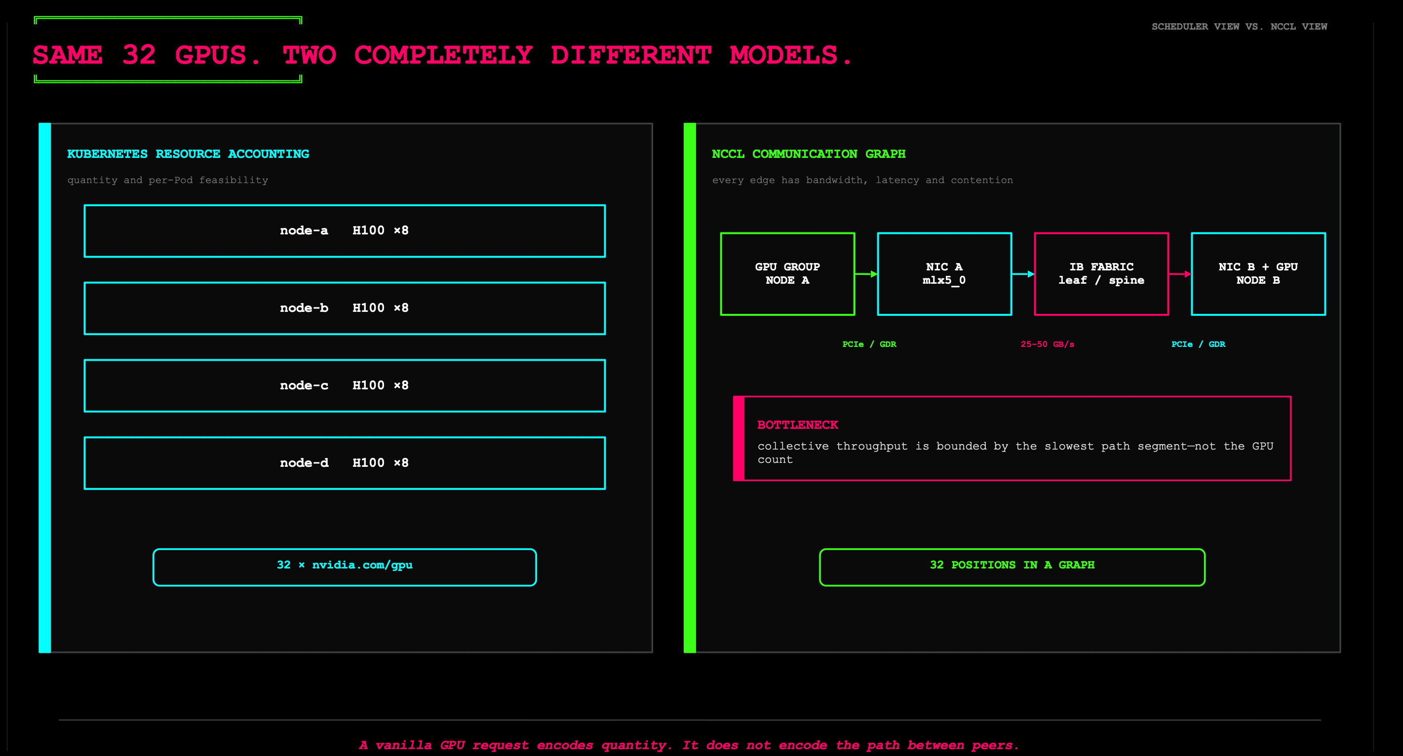 Same 32 GPUs, two completely different models: Kubernetes resource accounting vs NCCL communication graph